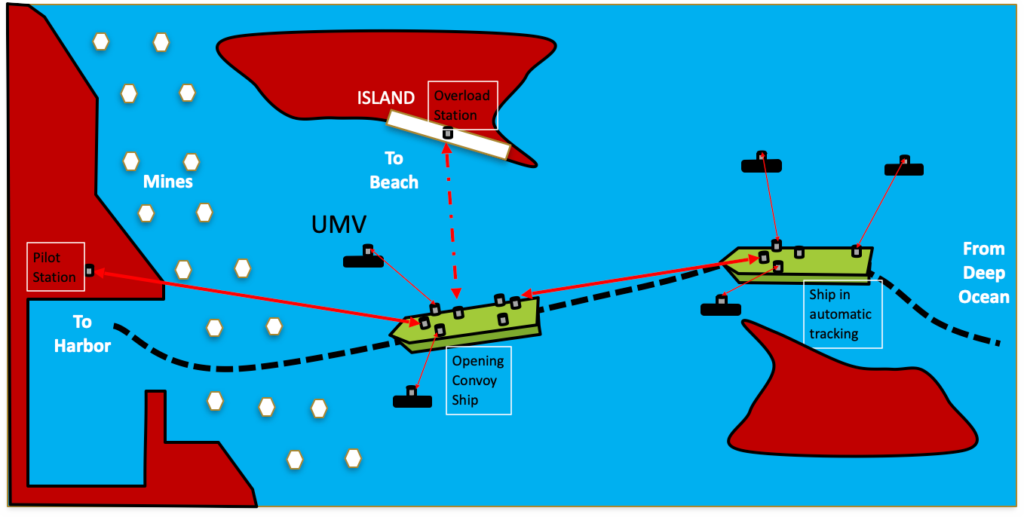 P2P-FSO project : Platform To Platform - Free Space Optical Link